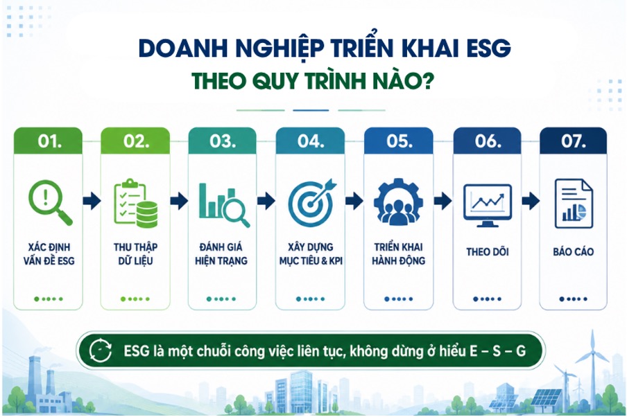 GREENTRAIN – Đưa ESG Từ Khung Tiêu Chuẩn Đến Ứng Dụng Trong Doanh Nghiệp