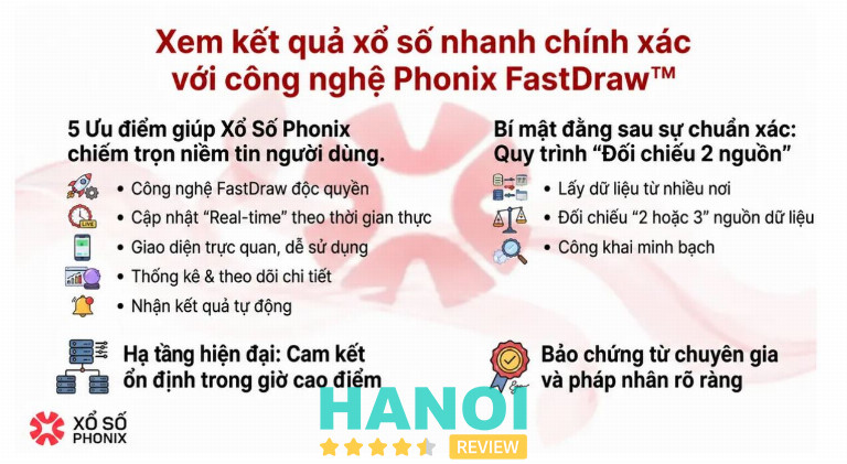 Xổ Số Phonix ứng dụng công nghệ FastDraw™ 