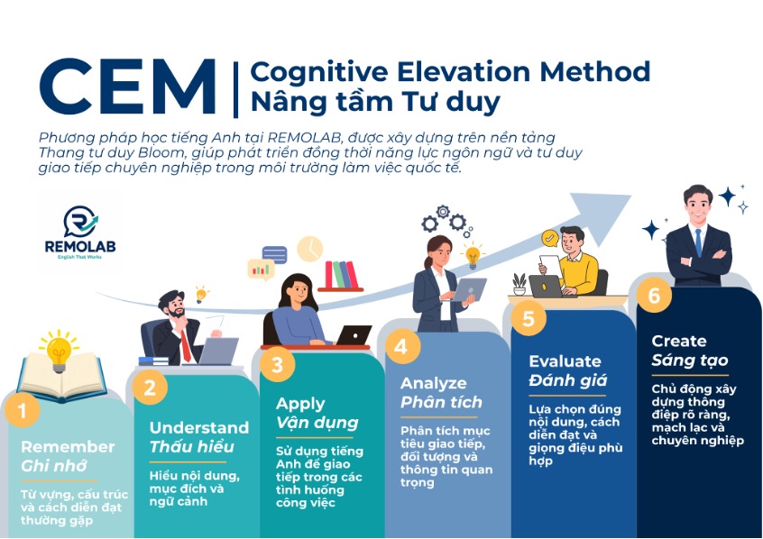REMOLAB: Tiếng Anh Tác nghiệp dành cho người làm việc trong môi trường quốc tế